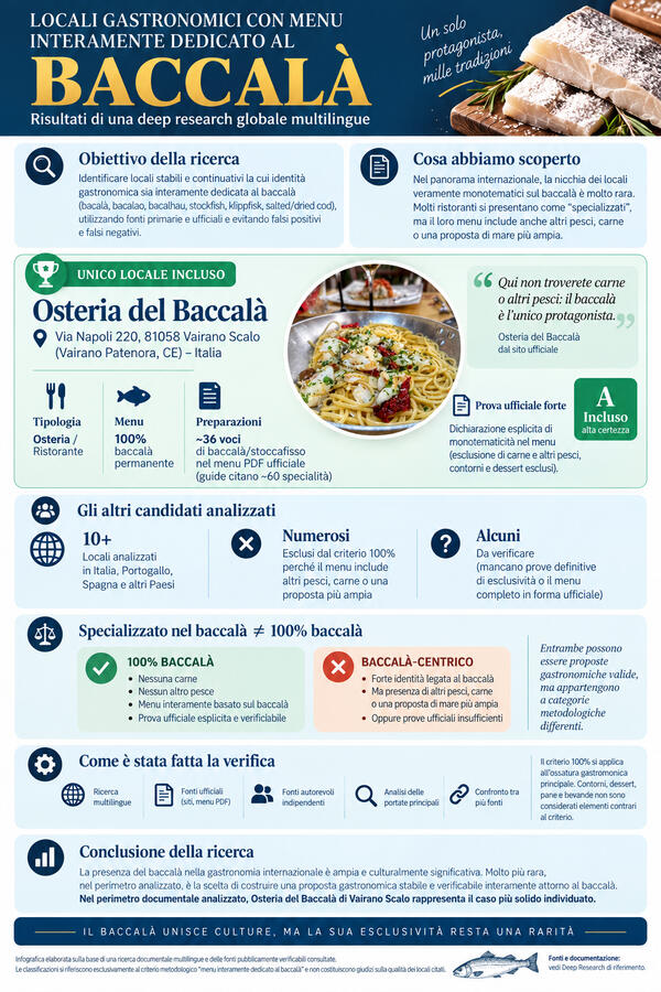 Ricerca approfondita globale sui locali gastronomici con menu interamente dedicato al baccalà Ristoranti con menù 100% baccalà